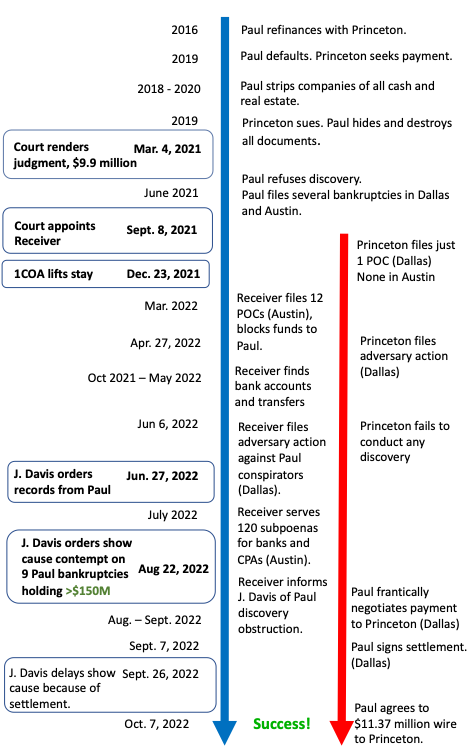 Great Value Storage vs Princeton Capital Corp Seth Kretzer Attorney Judgment Receiver Timeline
